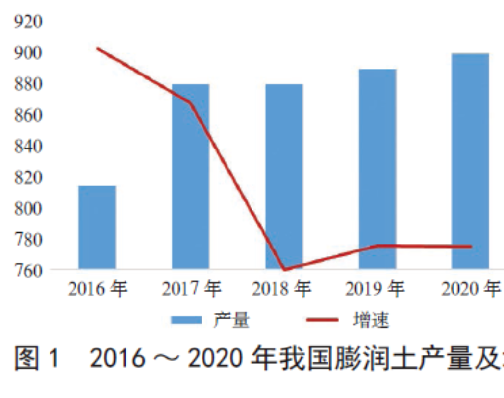 国内膨润土市场需求量温和增长，东南亚是出口重地，这一行业用量最大！